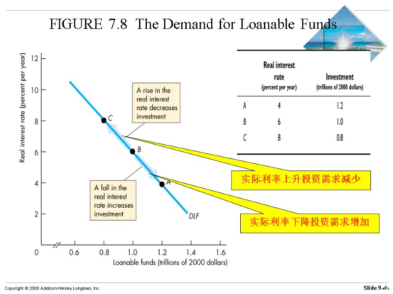 FIGURE 7.8  The Demand for Loanable Funds 实际利率上升投资需求减少 实际利率下降投资需求增加